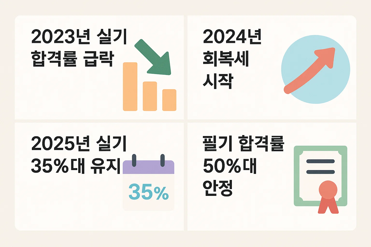 2023년 급락, 2024년 회복세, 2025년 실기 35%대 유지 등 최신 합격률 추이를 시각화한 인포그래픽
