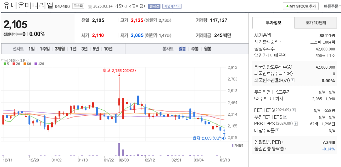 전력반도체 관련주 유니온머티리얼 주가 차트