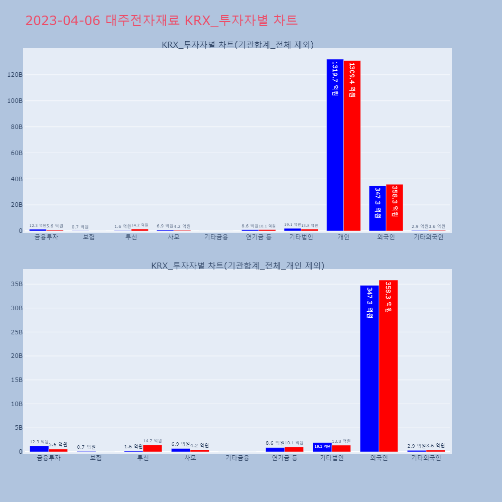 대주전자재료_KRX_투자자별_차트