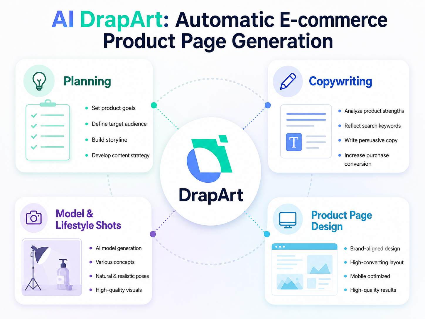 Image explaining the core features of Draph Art, the ecommerce product page automation AI