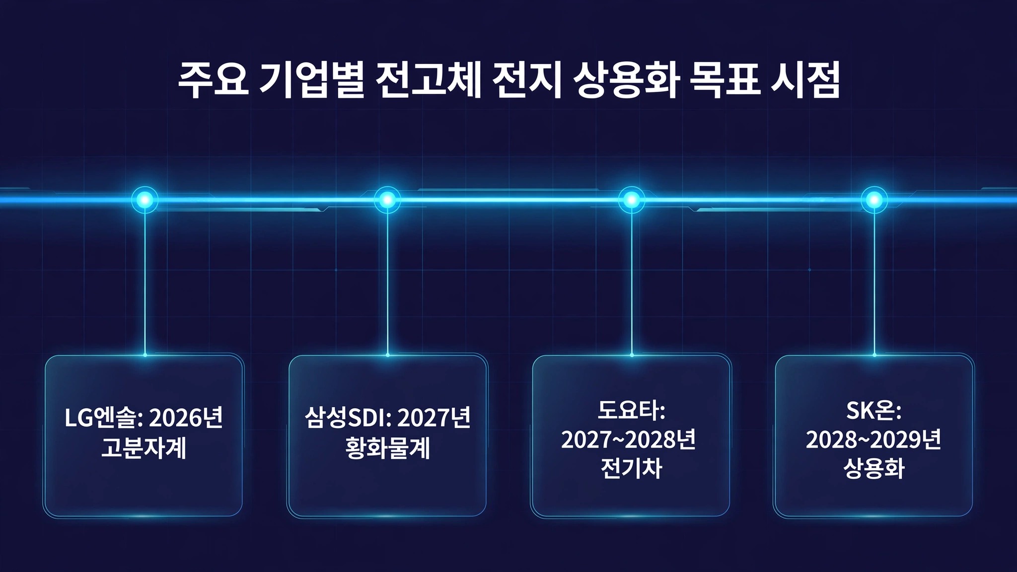 '주요 기업별 전고체 전지 상용화 목표 시점'
