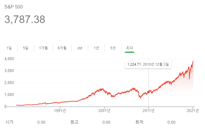 S&P 10년 지수변화 이미지입니다.