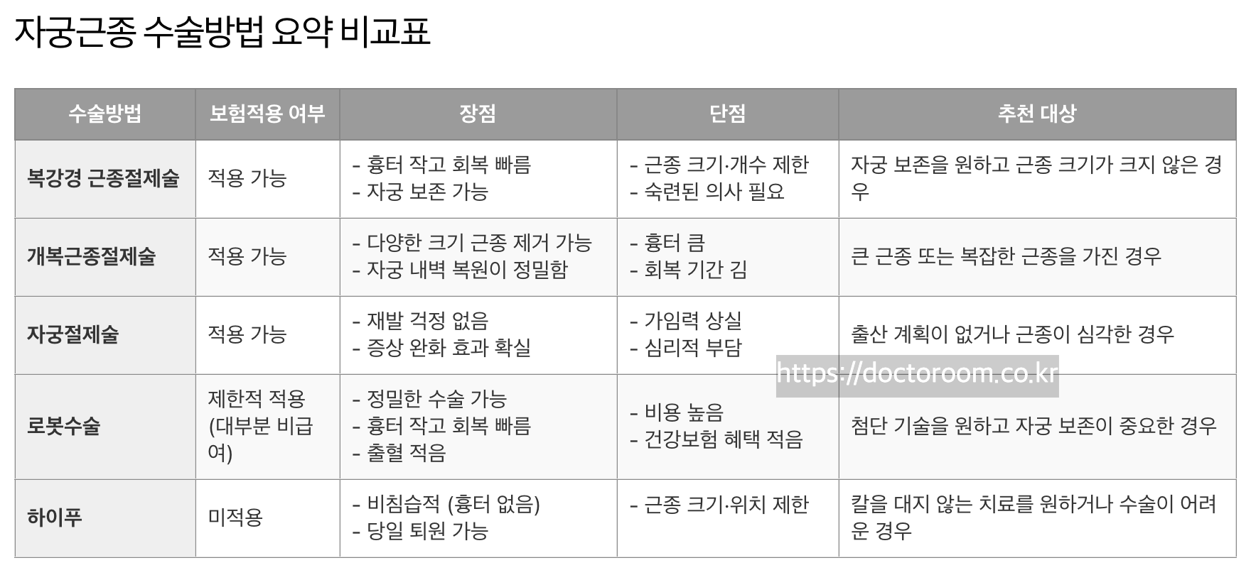 자궁근종 수술방법 비교