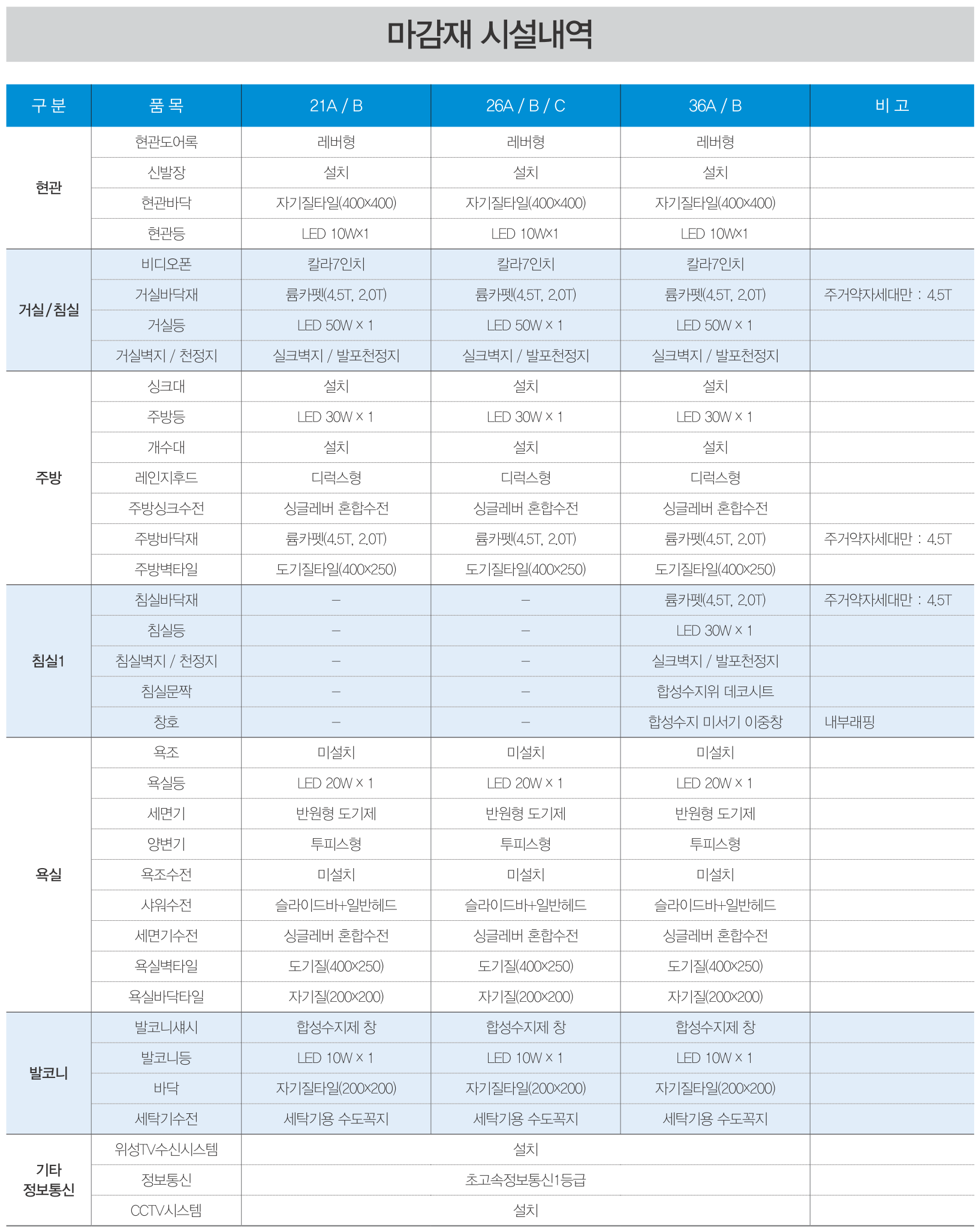 화성동탄2신도시 A77-1블록 동탄2 LH 35단지 아파트 주요마감재 시설내역