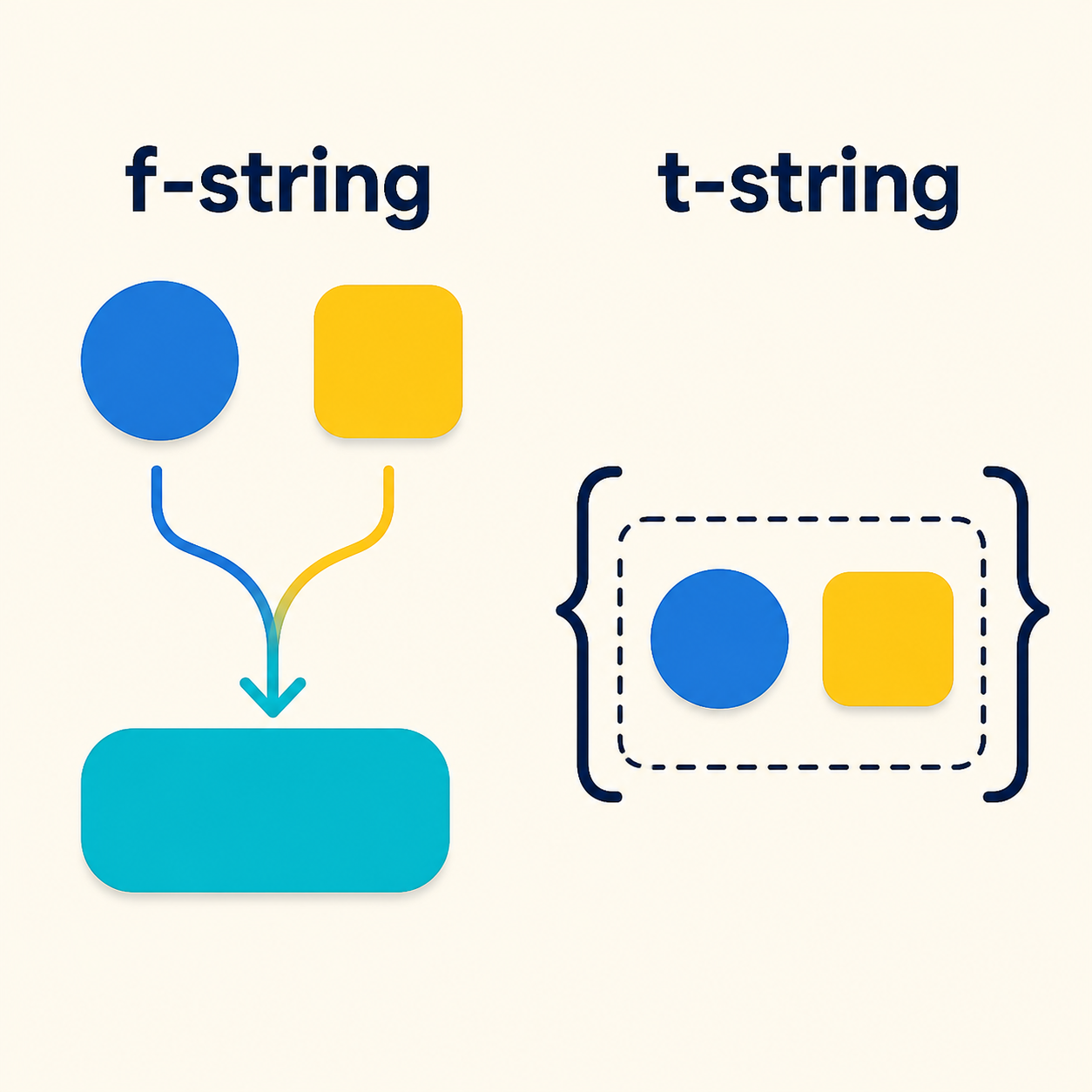 f-string은 값을 하나의 문자열로 합치고 t-string은 동적 값을 Template에 분리해 두는 차이