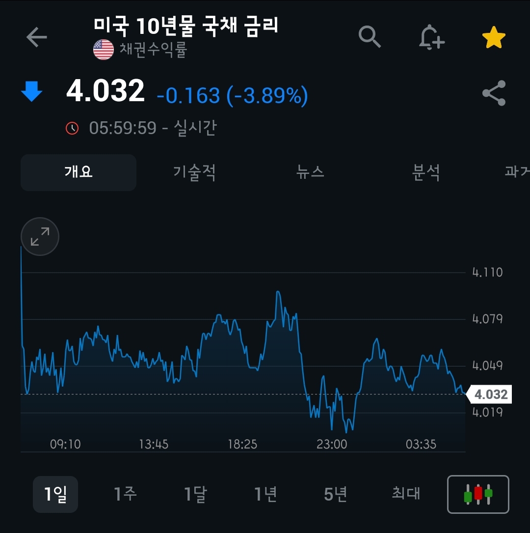 ★★★[4월 4일 미국 증시 현황]_오늘의 미국 증시 현황 및 요약ㅣ패닉셀, 나스닥 -6%