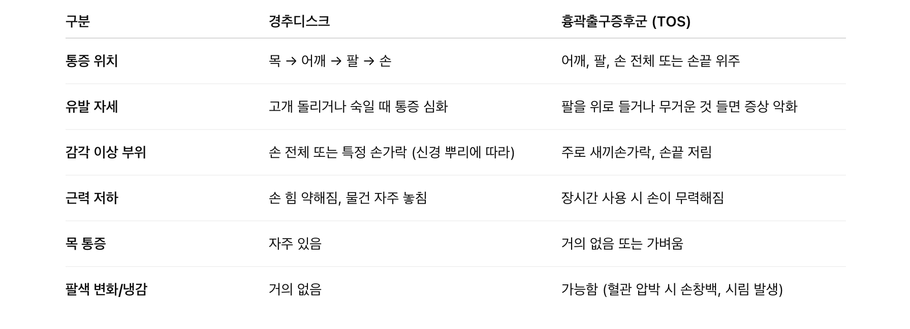 주요 증상