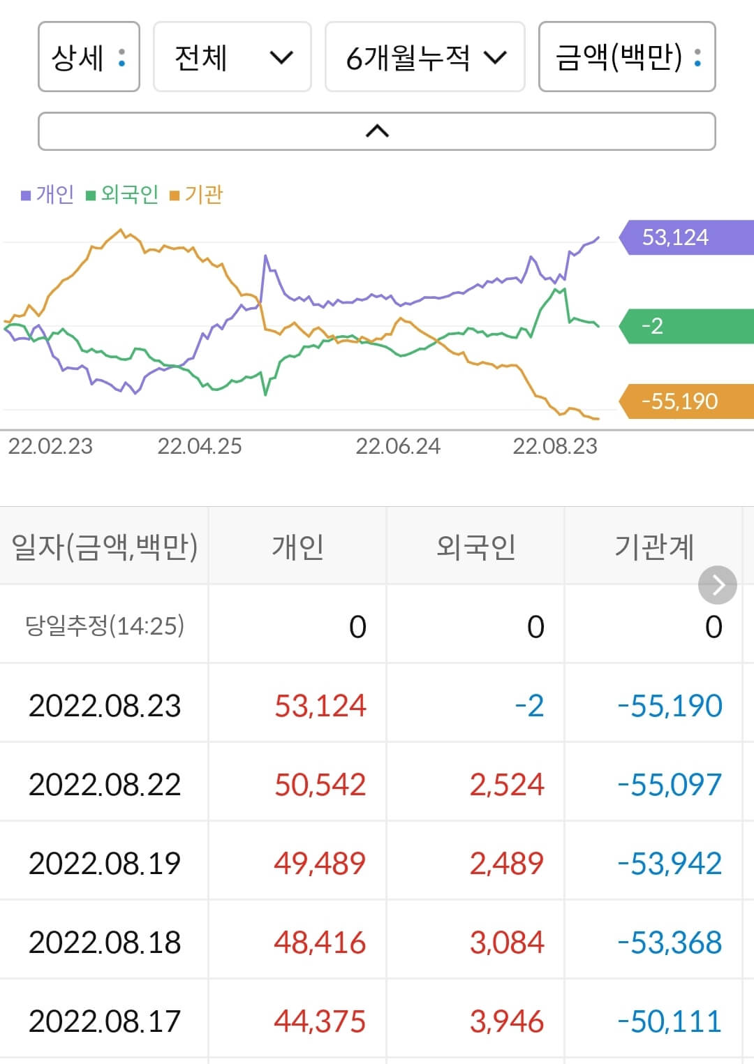 넷마블 누적 수급