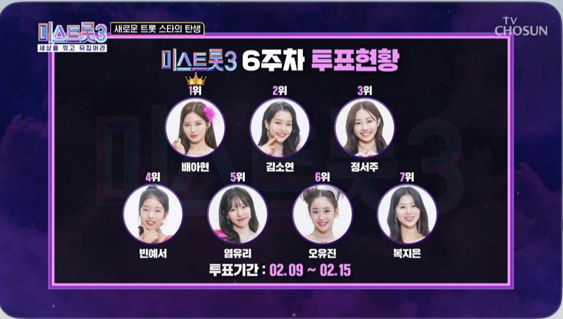 미스트롯3 6주차 투표현황1