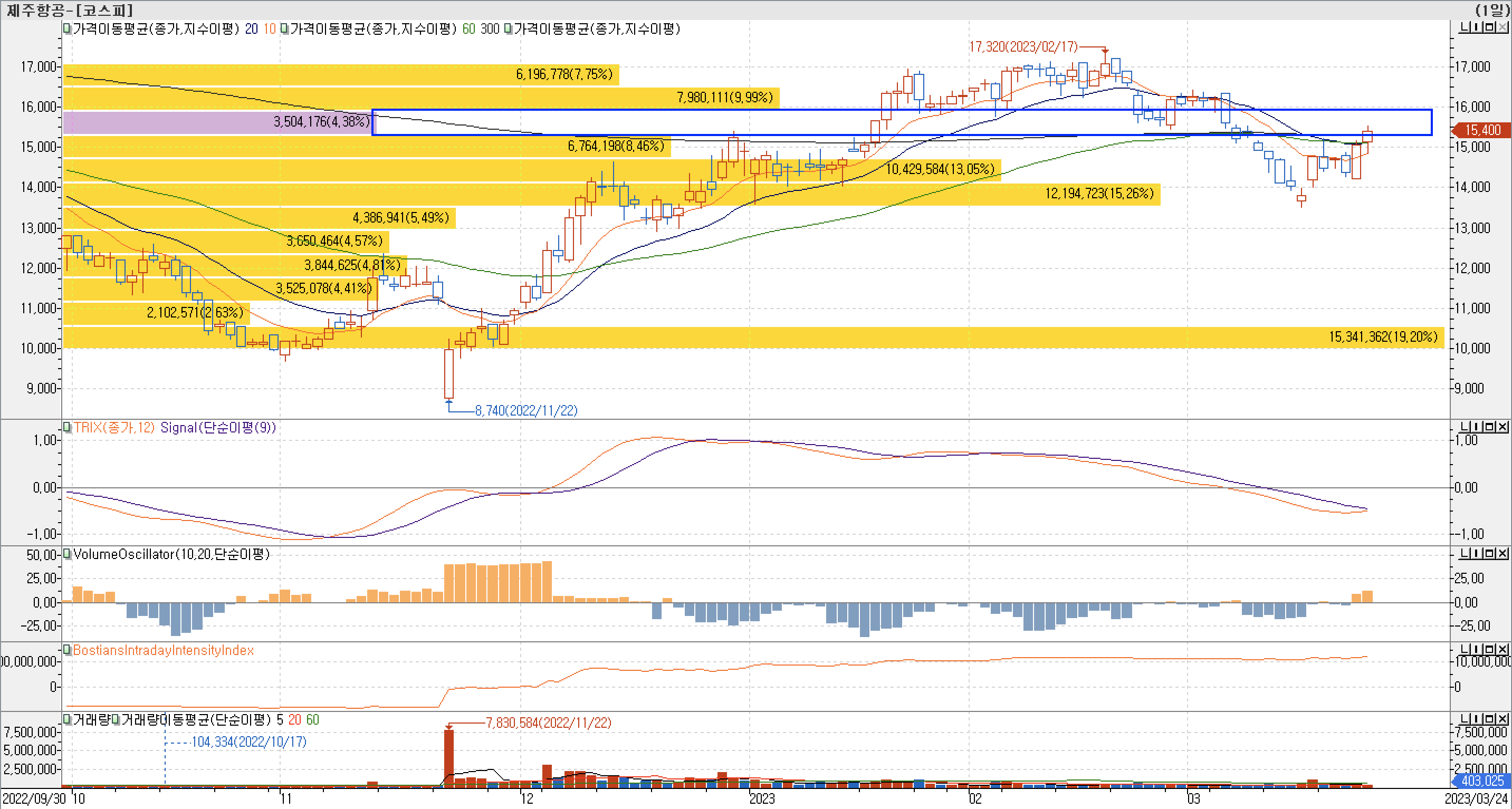 4. 매물대 차트 - TRIX, VolumeOscillator, BIII-제주항공