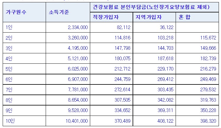 지원금 받을 수 있는 중위소득 100% 산정기준표
