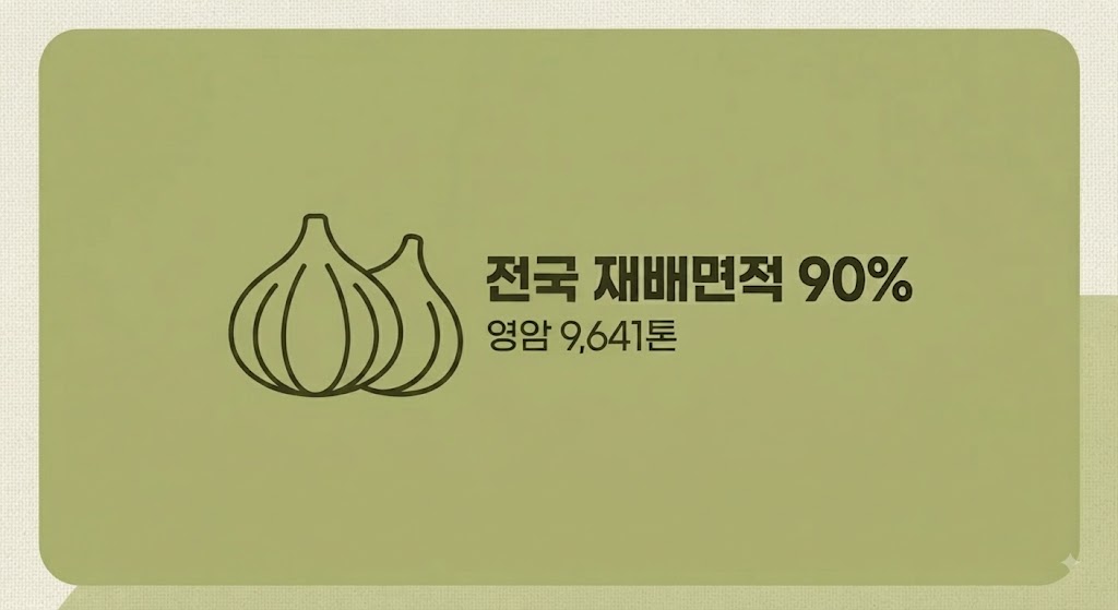 무화과 전국 재배면적의 90%를 차지하는 전남 영암 산지 집중도 정보그래픽