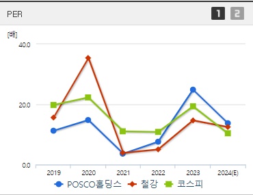 POSCO홀딩스 주가 PER (0822)