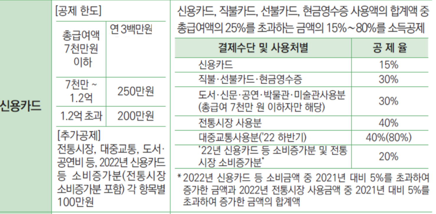 연말정산 카드공제 한도
