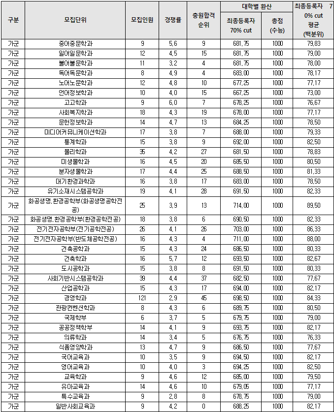 부산대 정시등급컷