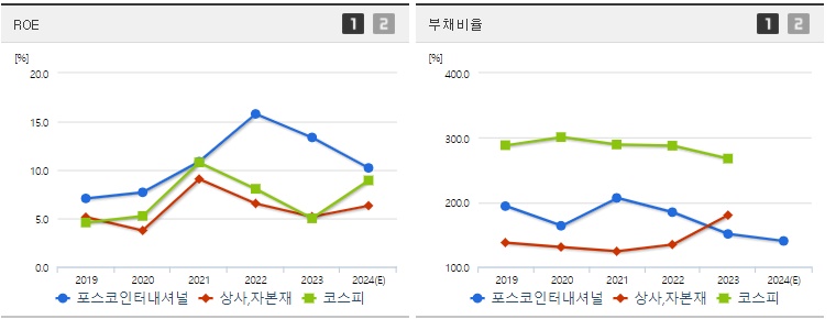 포스코인터내셔널 주가 ROE