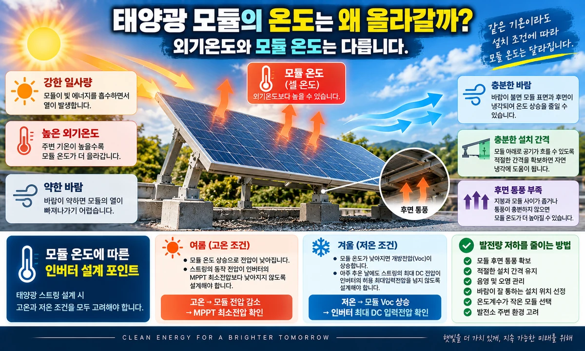 일사량 외기온도 바람 후면 통풍 설치간격이 태양광 모듈 온도에 미치는 영향과 인버터 설계 포인트