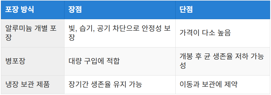 보장균수와 포장 방식 점검