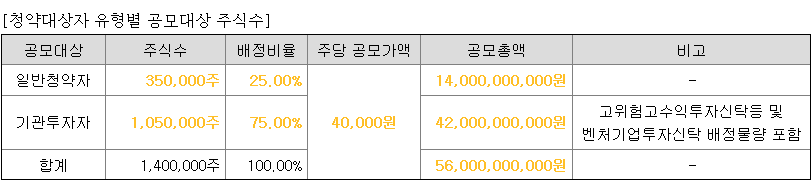 그리드위즈 일반청약자 배정 물량