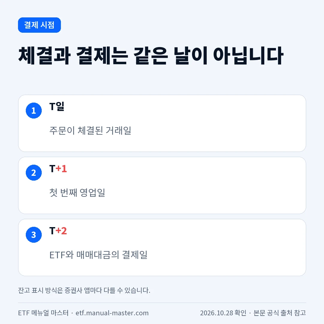 국내 ETF 체결일과 T+2 결제일 설명