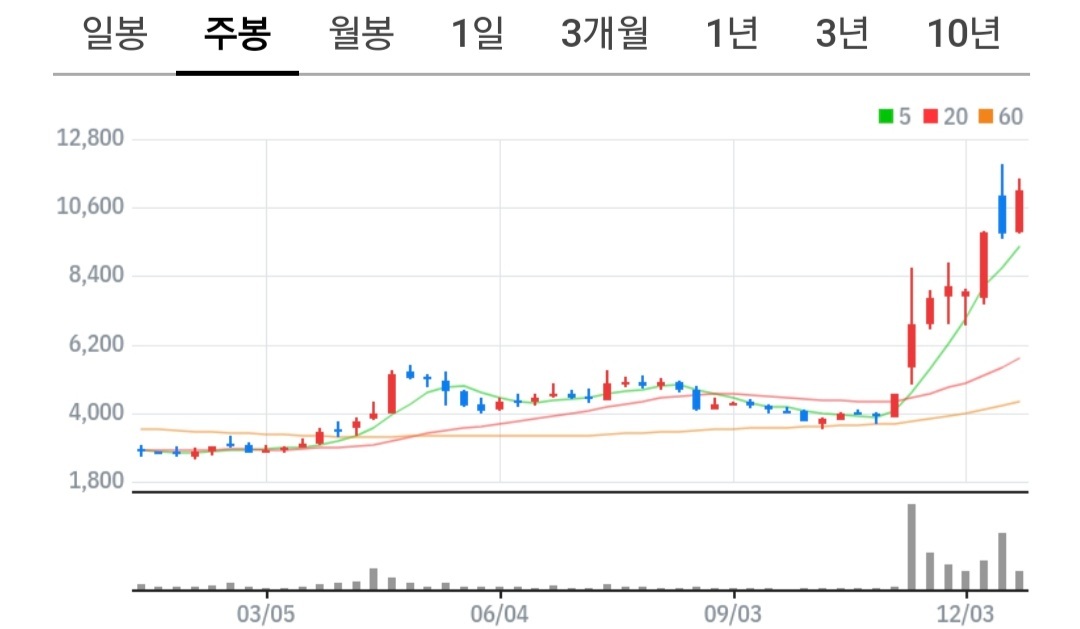 셀바스AI 차트