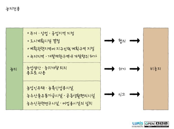 농지전용 설명