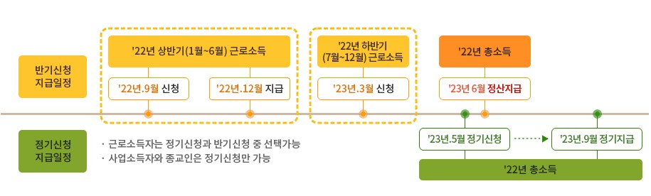 근로장려금 자녀장려금 신청방법