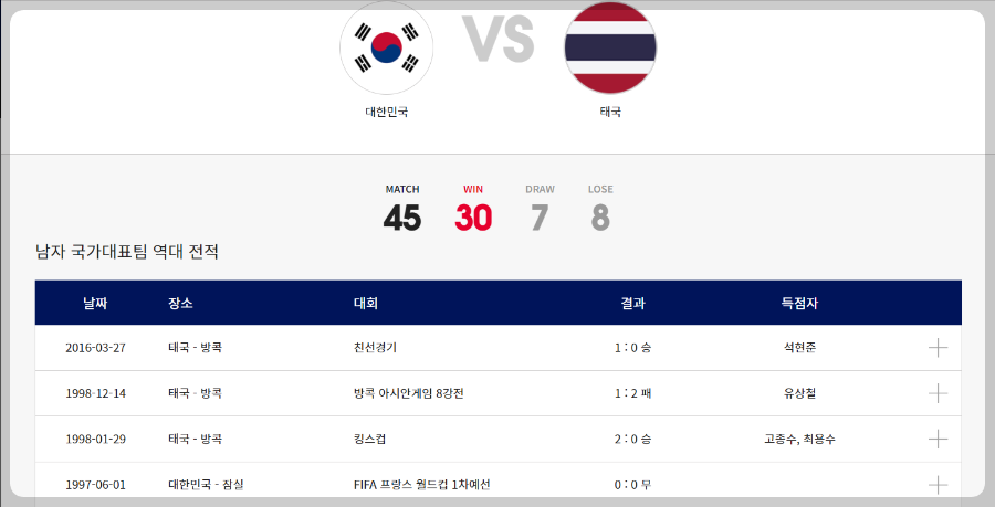 2026 월드컵 아시아 2차 예선 상대 태국과의 역대 전적