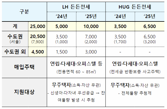 LH, HUG 2024년, 2025년 공급 계획표 이미지