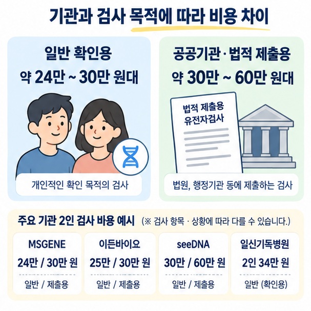 2인 기준 일반 확인용과 공공기관·법적 제출용 친자검사 비용 차이를 비교한 이미지