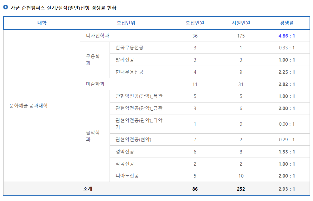 2023학년도 강원대학교 정시 가군 춘천캠퍼스 실기/실적(일반)전형 경쟁률 현황