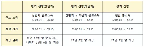 근로장려금
