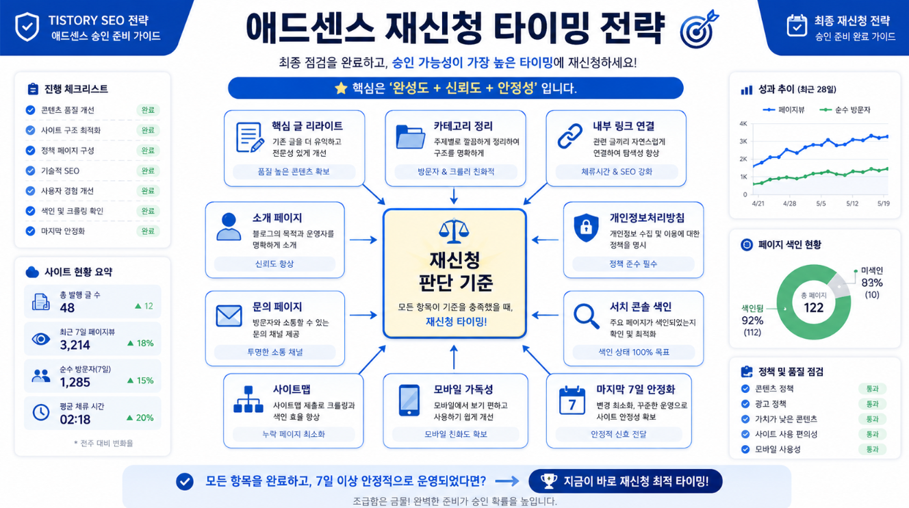 애드센스 재신청 전 핵심 글 리라이트 카테고리 내부 링크 필수 페이지 색인 모바일 가독성을 점검하는 전략 이미지