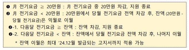 소상공인 전기요금지원 방식
