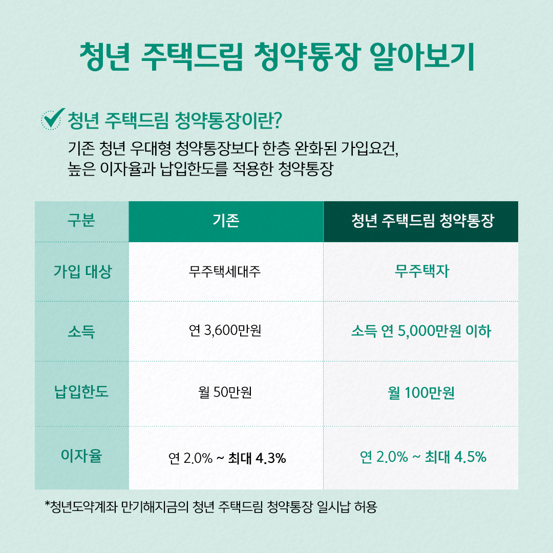 청년 주택드림 청약통장 알아보기