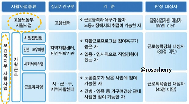 자활사업종류-고용노동부와-보건복지부