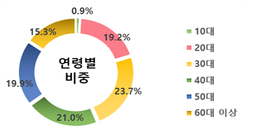 착오송금-유형-연령별