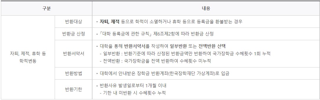 국가장학금-반납사유-설명한-그림