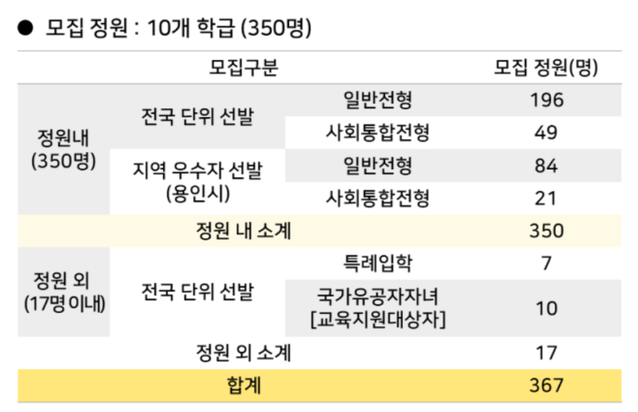 외대부고 모집정원