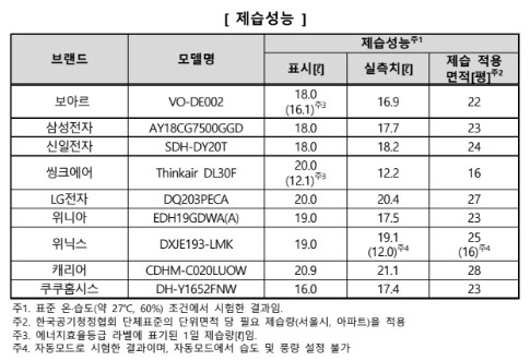 [제습기추천] 제습성능 좋은 제품(시간당 더 많은 양의 수분을 제습할 수 있는 제품)