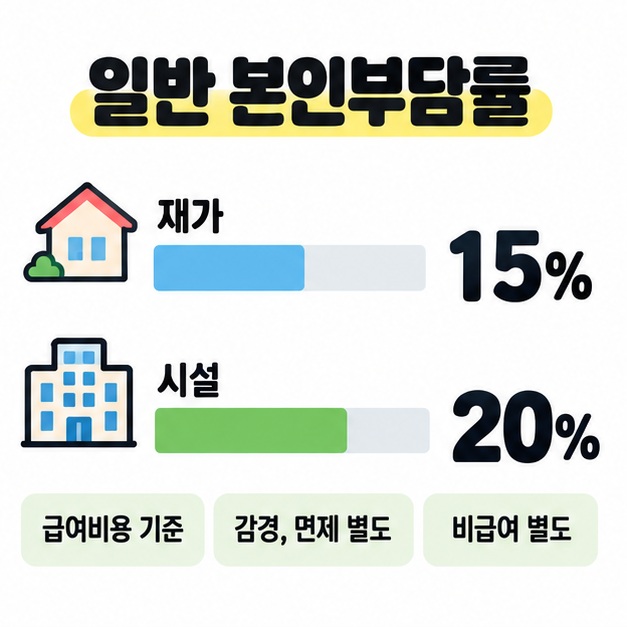 일반 대상자의 급여비용 본인부담률인 재가 15%와 시설 20%를 집과 시설 그림 및 막대로 비교하고 감경과 면제, 비급여는 별도임을 표시한 도식
