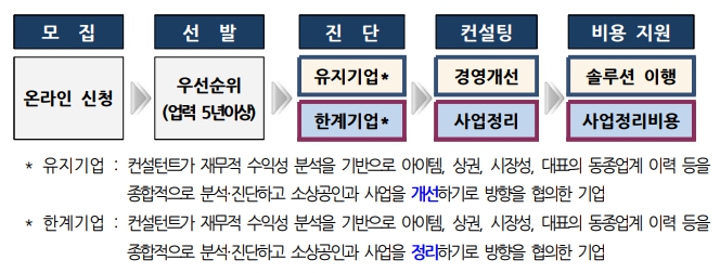 소상공인-사업재기-및-안전한-폐업지원