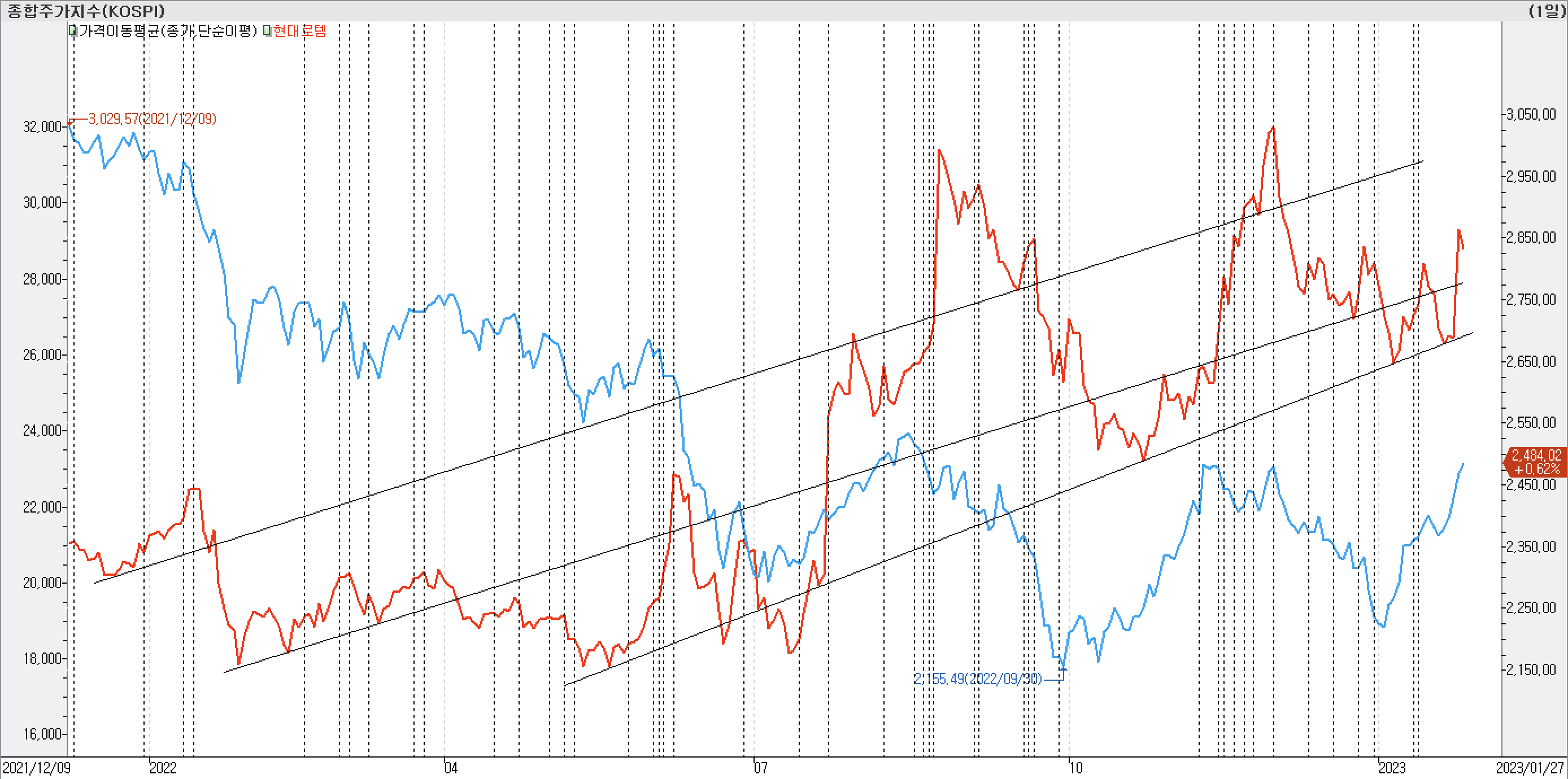 2. 종가선 차트 비교 - 현대로템