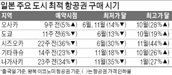 도쿄 최적 항공권 시기