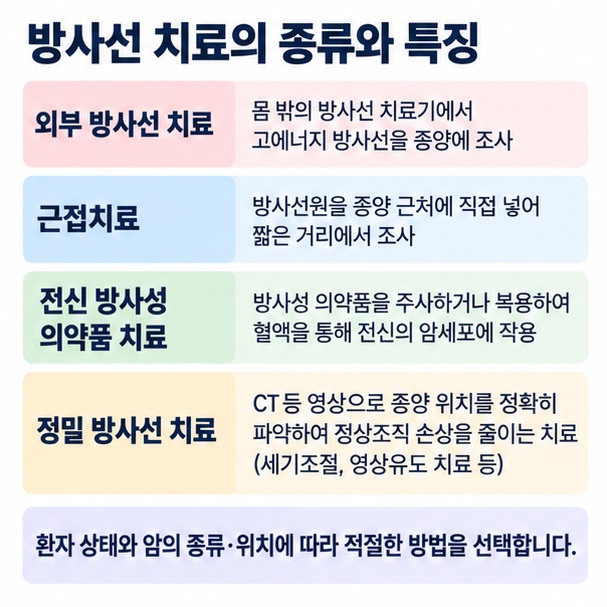 외부 방사선 치료, 근접치료, 전신 방사성 의약품 치료, 정밀 방사선 치료의 방법과 특징을 비교한 이미지