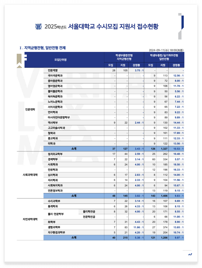 2025-서울대-수시-접수현황