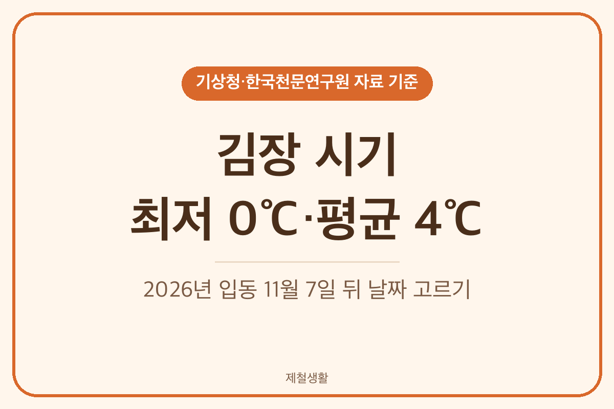 김장 시기 최저기온 0도 평균기온 4도 아래일 때