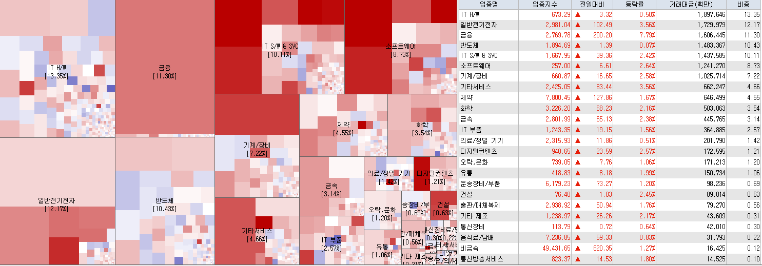 8.1 전일 코스닥 업종현황
