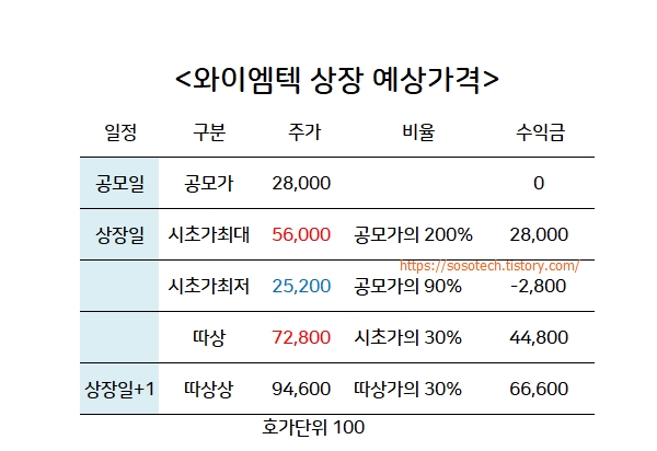 와이엠텍-상장일-따상가격