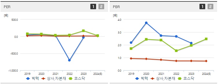 빅텍 주가 PER,PBR